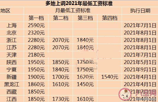 11省份上调最低工资标准2021 最低工资标准是如何设定的