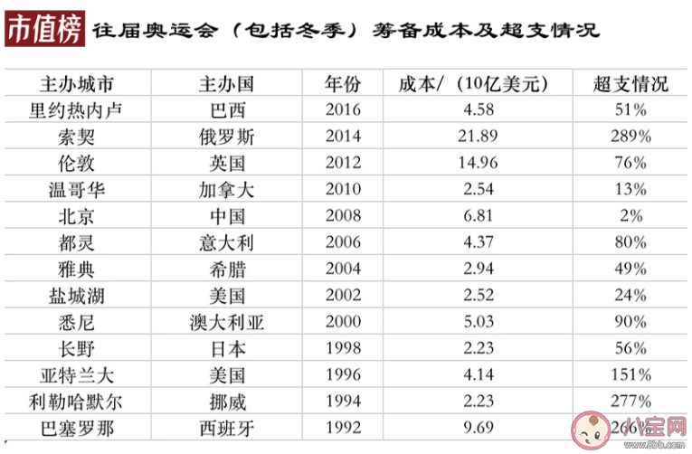 为什么申办奥运会的国家越来越少 办奥运会能赚钱吗