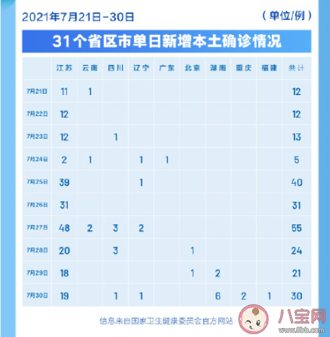 德尔塔毒株有多毒 炎夏时节应如何做好防疫