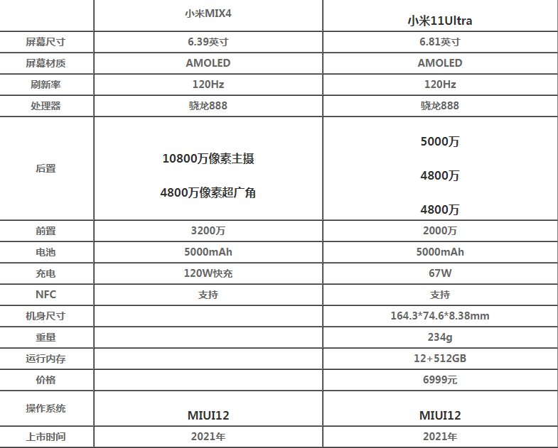 小米MIX4和小米11Ultra买哪个好 小米MIX4和小米11Ultra如何选择 小米MIX4和小米11Ultra买哪个好 小米MIX4和小米11Ultra如何选择