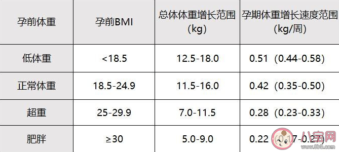 孕期体重增重范围表2021 孕期营养瘦身小技巧