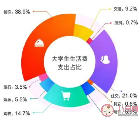 大一新生一个月生活费多少合适 大学生要给很多生活费吗