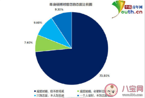 高学历人群择偶更看重哪些条件 高学历也会找学历高的人恋爱吗