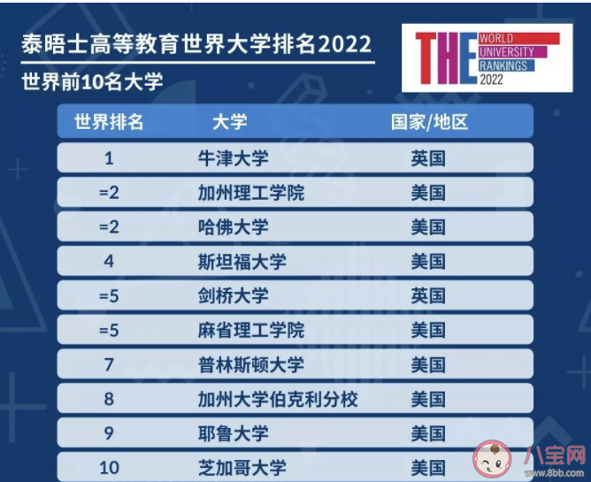 2022世界大学排名榜单 排名前十的是哪些大学
