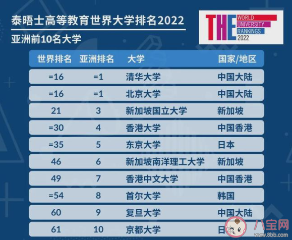 2022世界大学排名榜单 排名前十的是哪些大学