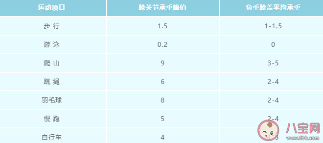 哪些运动会伤膝盖 怎么锻炼运动保护膝盖不受伤