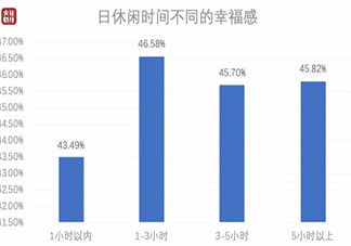 中国人每日平均休闲时间出炉 悠闲的生活就一定能开心吗