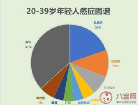 为何有些癌症越来越年轻化 年轻人为什么会得癌症