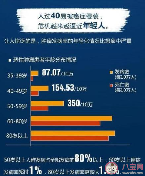 为何有些癌症越来越年轻化 年轻人为什么会得癌症