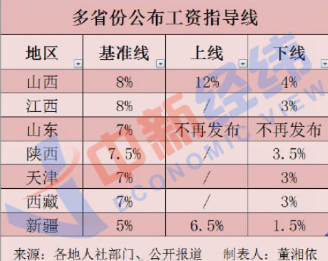 7省份公布2021年工资指导线 哪个省份的工资指导线高