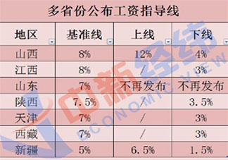 7省份公布2021年工资指导线 哪个省份的工资指导线高