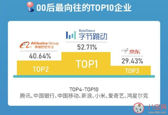 六成大学生认为毕业10年内会年入百万 00后大学生职场调查