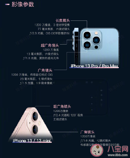 iPhone13系列参数详细对比 iPhone13系列有什么不同 iPhone13系列参数详细对比 iPhone13系列有什么不同