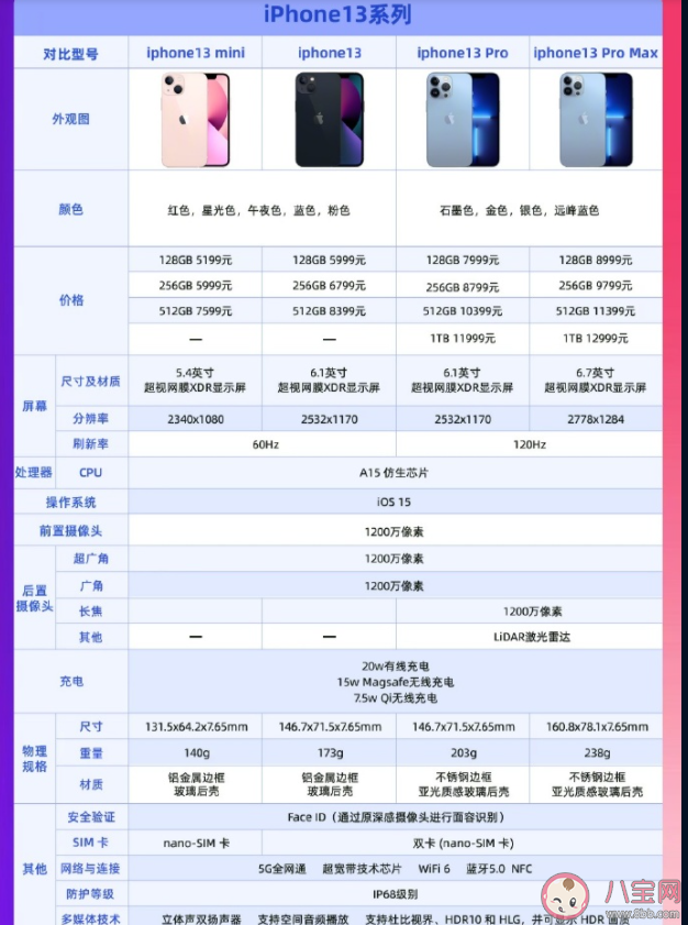 iPhone13和 iPhone 13Pro买哪个好 iPhone13和 iPhone 13Pro配置对比图