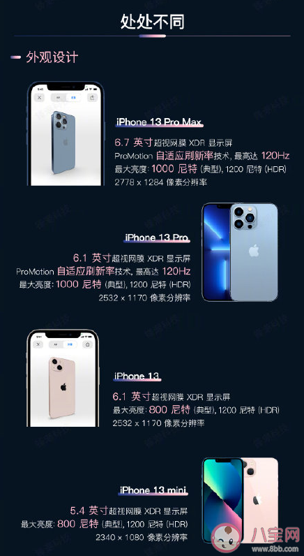 iPhone13系列参数详细对比 iPhone13系列有什么不同 iPhone13系列参数详细对比 iPhone13系列有什么不同