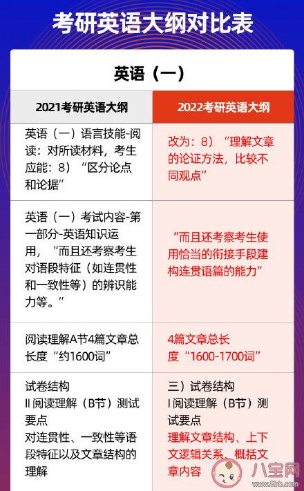 2022年考研大纲和往年相比有什么变化 2022考研大纲难不难