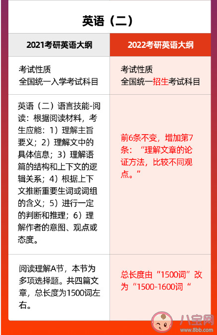 2022年考研大纲和往年相比有什么变化 2022考研大纲难不难