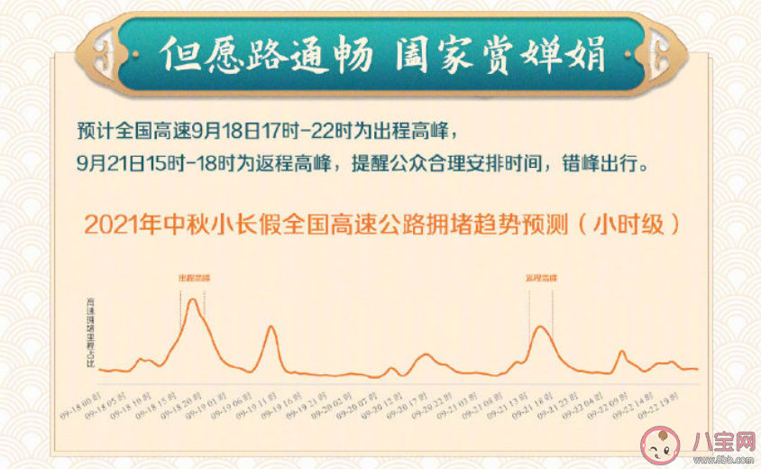 2021中秋小长假出行高峰期什么时候 中秋小长假热门出行目的地