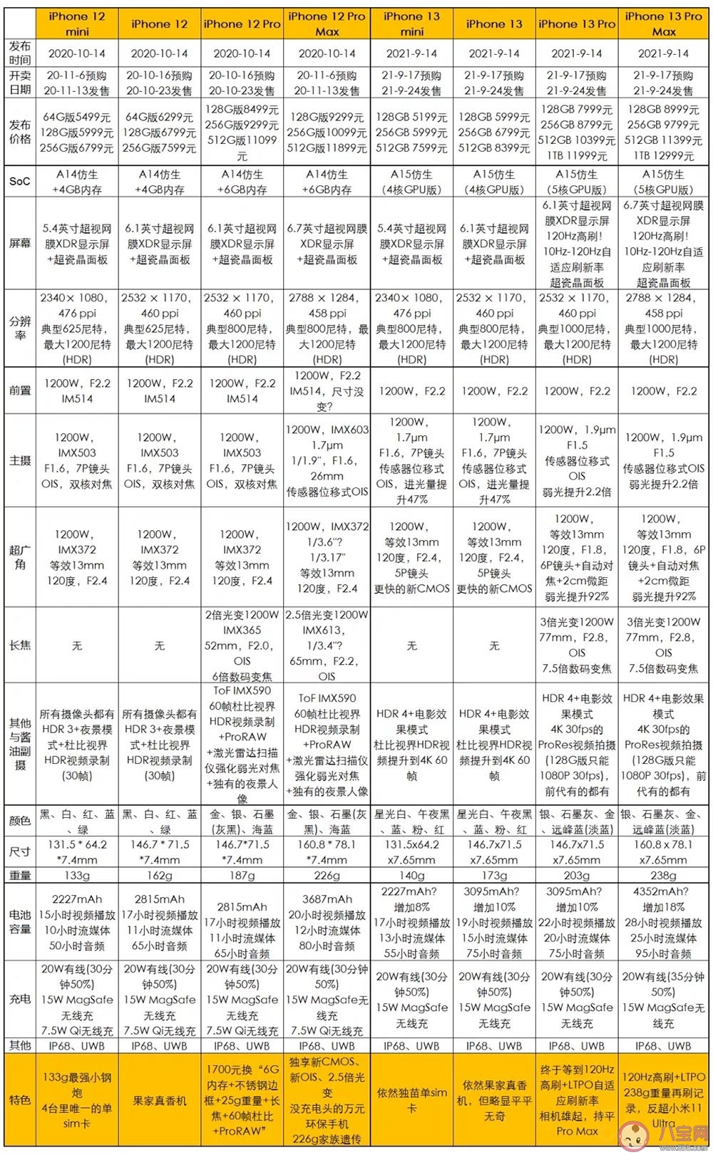  iPhone12和 iPhone13系列哪个更值得买 iPhone 13购买前需要注意什么