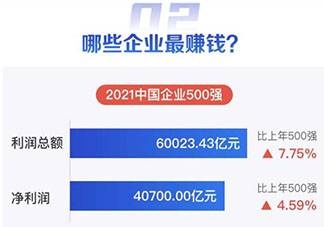 2021中国企业500强榜单出炉 营业收入前十的是哪些企业