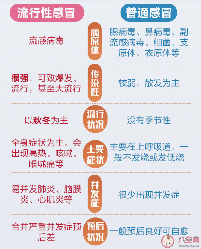 流感和普通感冒有什么区别 流感能自愈吗