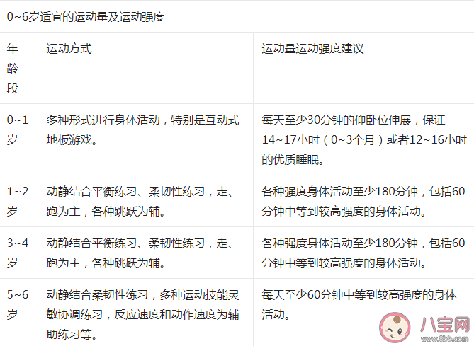 青少年儿童科学锻炼指南 不同年龄段运动量及运动强度建议