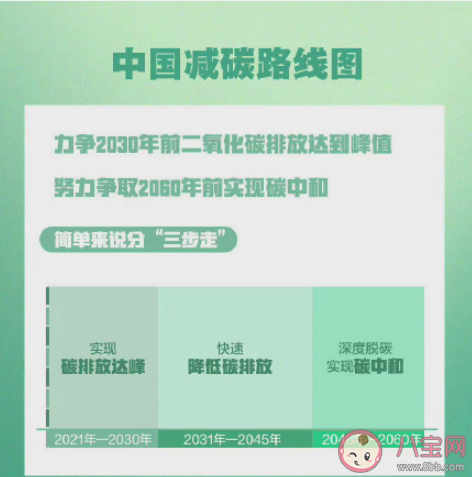 官方解释什么是碳达峰 实现碳达峰碳中和对中国意味着什么 官方解释什么是碳达峰 实现碳达峰碳中和对中国意味着什么