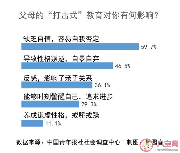 九成受访青年坦言父母对自己进行过打击式教育 经常否定孩子会怎么样 九成受访青年坦言父母对自己进行过打击式教育 经常否定孩子会怎么样