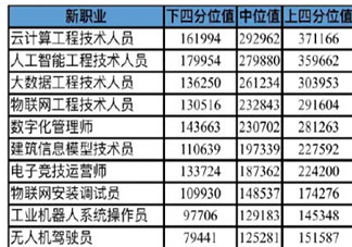 北京首发30个新职业薪酬数据 为什么北漂的人那么多