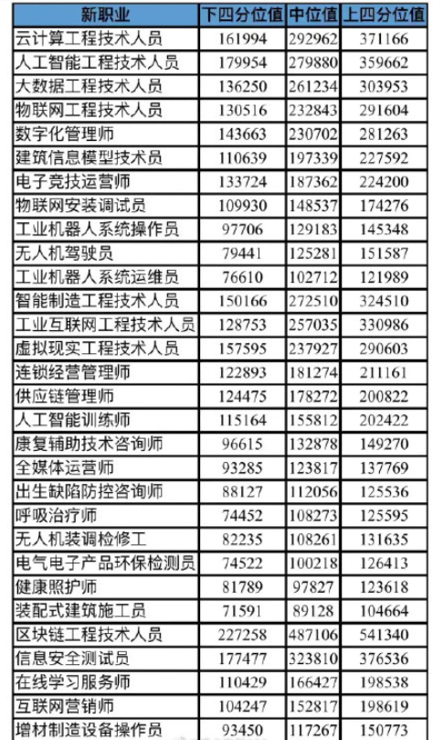北京首发30个新职业薪酬数据 为什么北漂的人那么多 北京首发30个新职业薪酬数据 为什么北漂的人那么多
