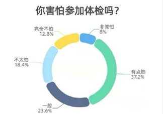 过半受访95后害怕参加体检 为什么有人不想去体检