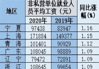 31省份平均工资出炉 哪些省份的平均工资高