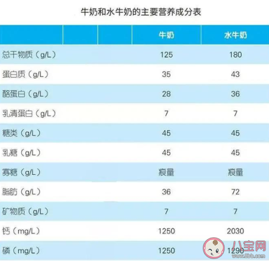 水牛奶比牛奶更健康吗 水牛奶为什么卖这么贵