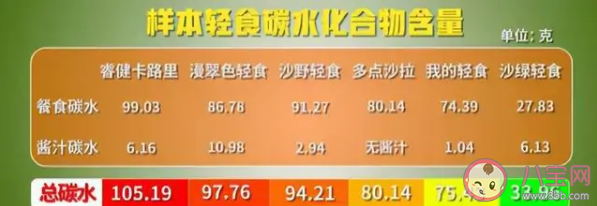 轻食减肥是智商税吗 市面上的轻食真的健康吗