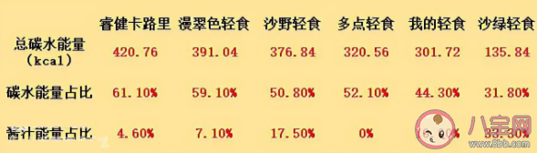 轻食减肥是智商税吗 市面上的轻食真的健康吗