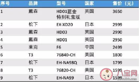 吹风机有必要买贵的吗 吹风机是越贵越好吗