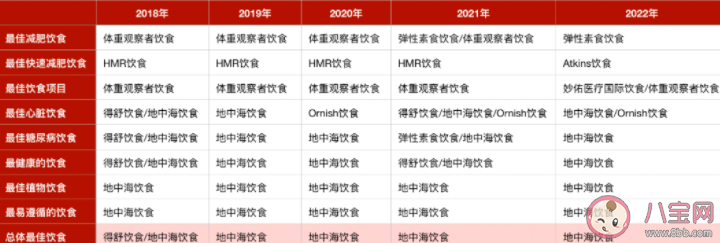 2022最佳饮食榜单 地中海饮食为什么被评为最佳饮食