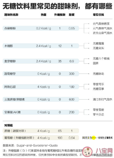 无糖饮料用的是什么糖 不同代糖有什么区别 无糖饮料用的是什么糖 不同代糖有什么区别
