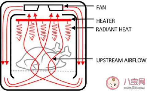 选购空气炸锅要看哪四个指标 如何选择空气炸锅 选购空气炸锅要看哪四个指标 如何选择空气炸锅