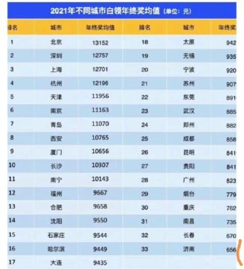 杭州人均年终奖12196元 怎样看待年终奖