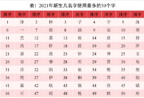 2021全国姓名报告 伟字为全国使用最多的单字名