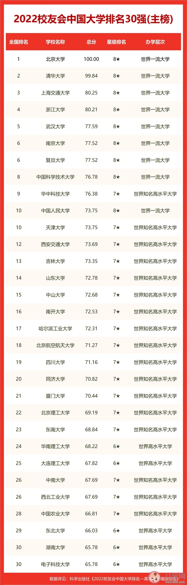 2022校友会中国大学排名 榜单是怎么评选出来的