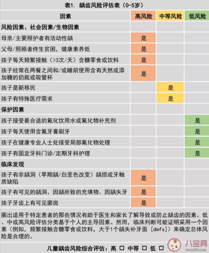 怎么知道孩子得龋齿的风险高不高 孩子乳牙龋齿有什么危害