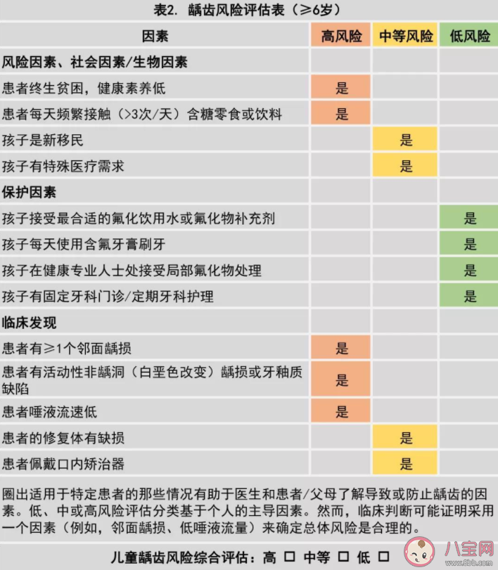 怎么知道孩子得龋齿的风险高不高 孩子乳牙龋齿有什么危害