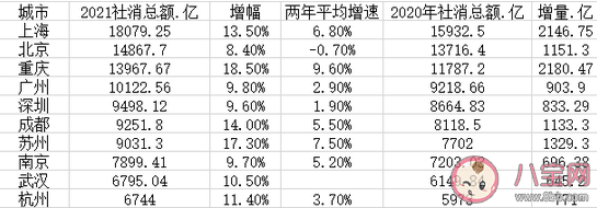 2021年十大消费城市名单 ​城市消费水平高意味着什么