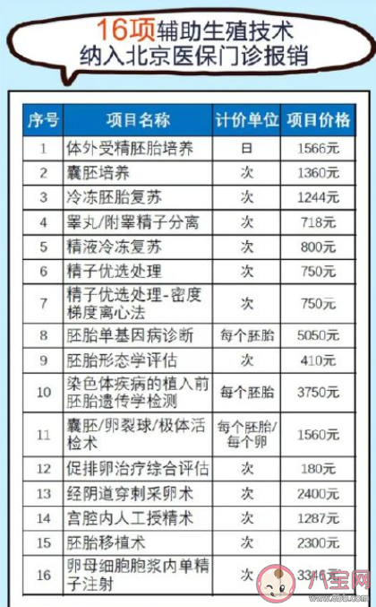 辅助生殖纳入医保 试管婴儿哪些费用可以医保报销2022