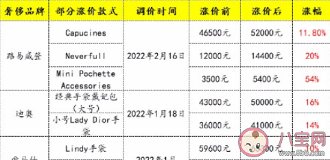 LV单个包涨价过万 奢侈品不断调价合理吗