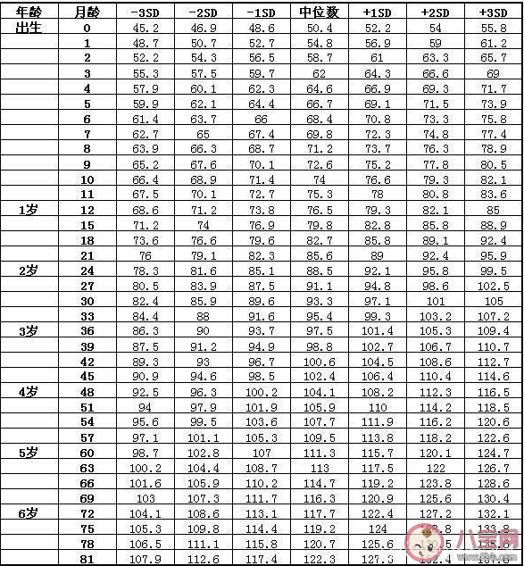 2022年最新儿童身高体重标准对照表 怎么看孩子达标没