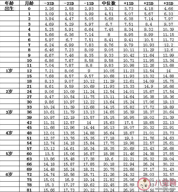 2022年最新儿童身高体重标准对照表 怎么看孩子达标没