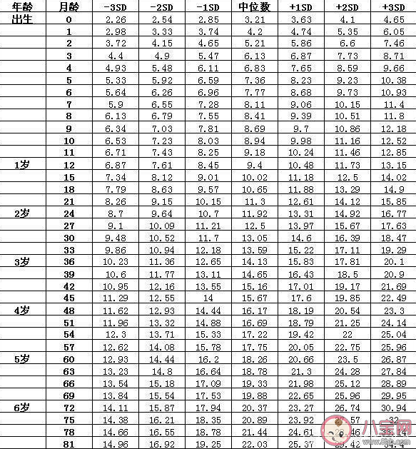 2022年最新儿童身高体重标准对照表 怎么看孩子达标没